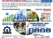 Kuartal I 2026, Volume Penjaminan Jamkrindo Ttembus Rp43,6 Triliun