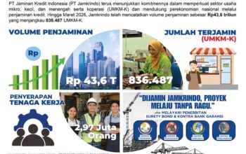Kuartal I 2026, Volume Penjaminan Jamkrindo Ttembus Rp43,6 Triliun