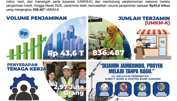 Kuartal I 2026, Volume Penjaminan Jamkrindo Ttembus Rp43,6 Triliun